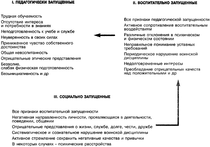 ОРГАНИЗАЦИЯ, МЕТОДИКА И ПРАКТИКА ВОСПИТАТЕЛЬНОЙ РАБОТЫ ДОЛЖНОСТНЫХ ЛИЦ ПОДРАЗДЕЛЕНИЯ (ЧАСТИ) С ЛИЧНЫМ СОСТАВОМ, ТРЕБУЮЩИМ ПОВЫШЕННОГО ПСИХОЛОГО-ПЕДАГОГИЧЕСКОГО ВНИМАНИЯ